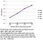 Mouse Anti-Human IgA1-BIOT