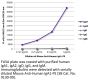 Mouse Anti-Human IgA1-PE
