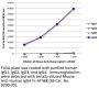 Mouse Anti-Human IgG4 Fc-AF488