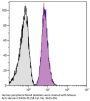 Mouse Anti-Human CD42b-PE