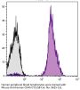 Mouse Anti-Human CD45-CY5