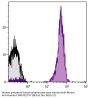 Mouse Anti-Human CD45-PE/CY7