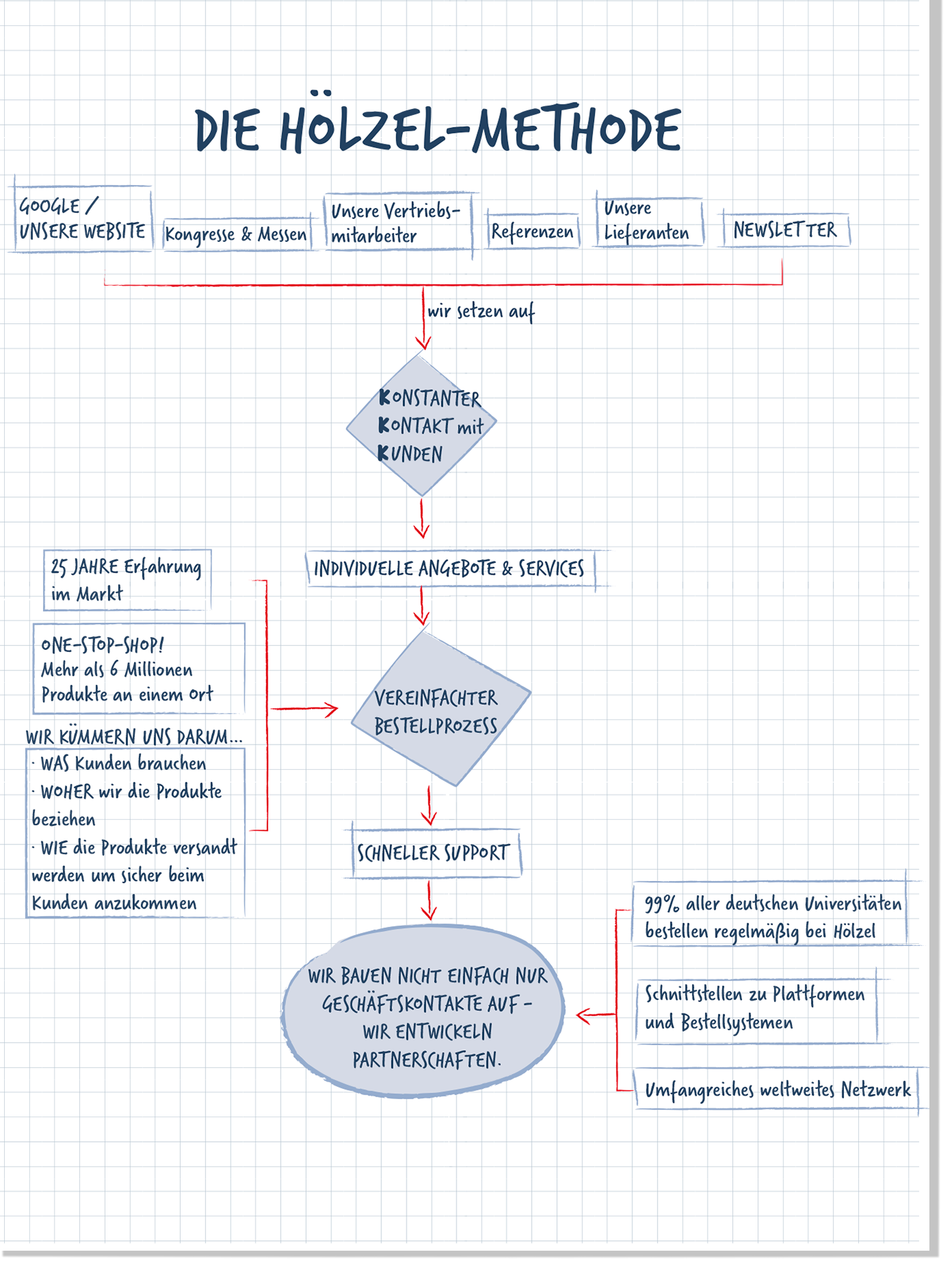 die Hölzel Methode