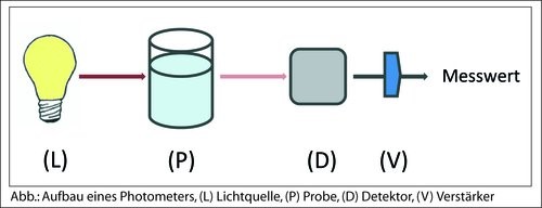 Aufbau eines Photometers