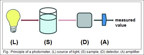 Structure of a Photometer